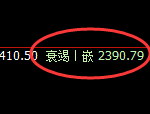 甲醇：价格结构延续弱势波动，4小时结构冲高回落