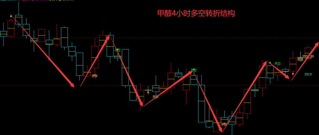 甲醇：VIP精准策略（短线多单）利润突破170点