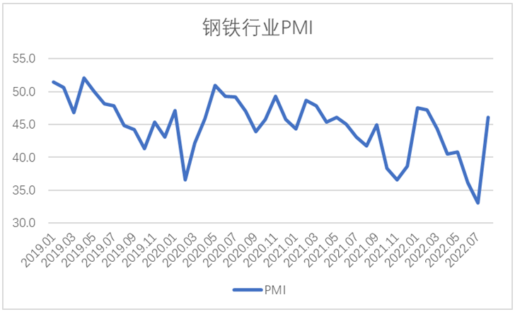 2022年8月钢铁PMI显示： 钢铁行业有所恢复 供需下行趋势放缓