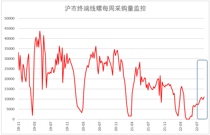 2022年8月钢铁PMI显示： 钢铁行业有所恢复 供需下行趋势放缓