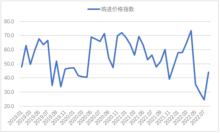 2022年8月钢铁PMI显示： 钢铁行业有所恢复 供需下行趋势放缓