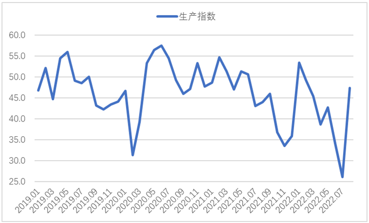 2022年8月钢铁PMI显示： 钢铁行业有所恢复 供需下行趋势放缓