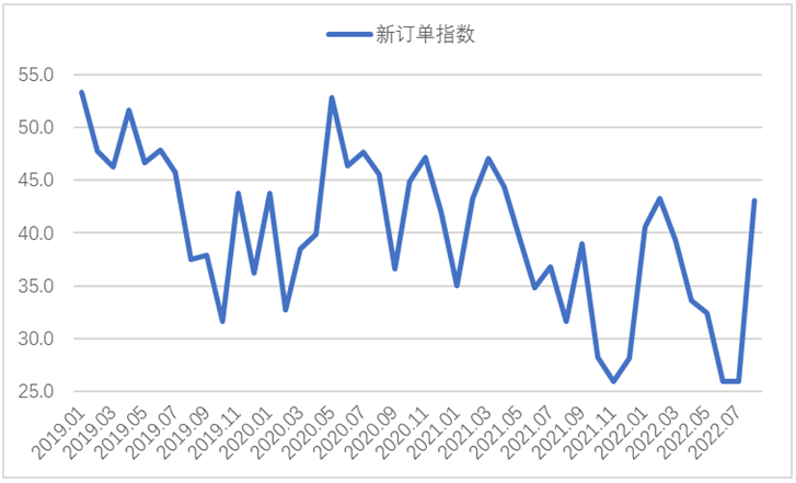 2022年8月钢铁PMI显示： 钢铁行业有所恢复 供需下行趋势放缓