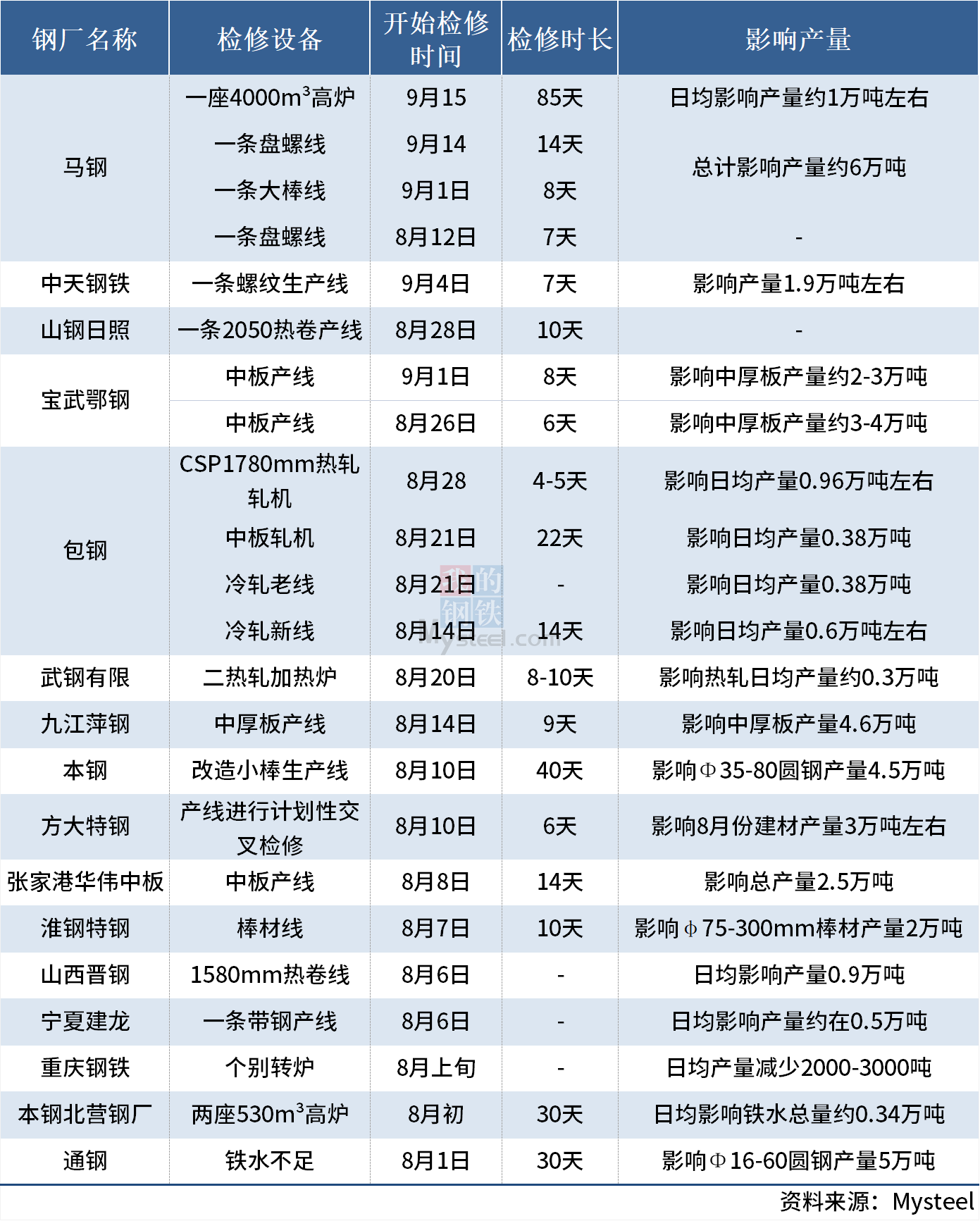 16家钢厂发布8-9月检修计划（附产量影响）