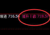 铁矿石：涨超3%，4小时次低点精准实现强势拉升