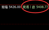 液化气：4小时次高点精准实现触及并直线快速跳水