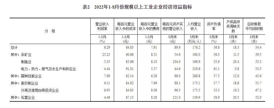 1-8月份全国规模以上工业企业利润同比下降2.1%￼