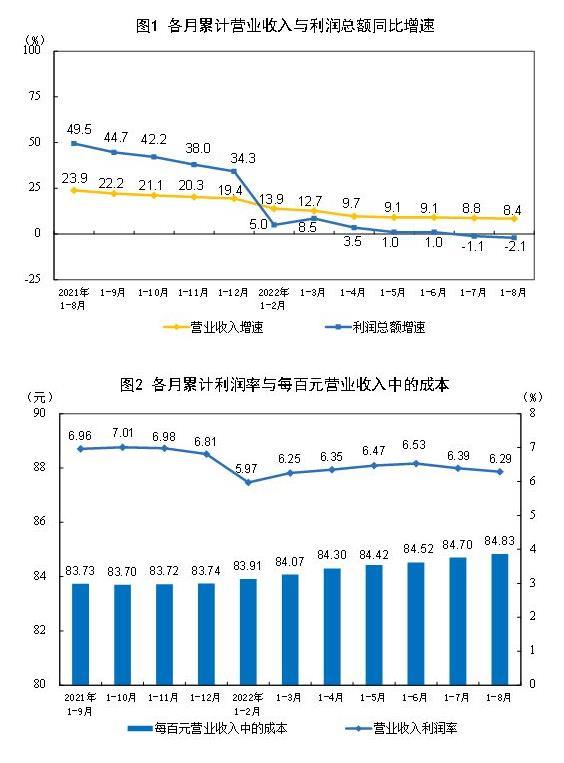 1-8月份全国规模以上工业企业利润同比下降2.1%￼