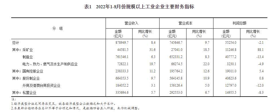 1-8月份全国规模以上工业企业利润同比下降2.1%￼