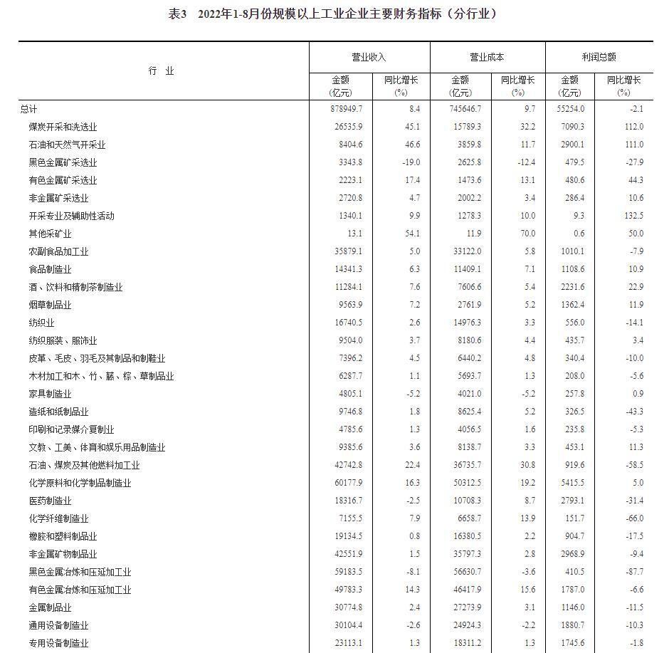 1-8月份全国规模以上工业企业利润同比下降2.1%￼