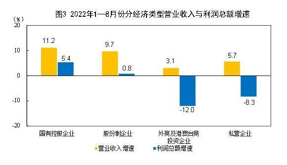 1-8月份全国规模以上工业企业利润同比下降2.1%￼