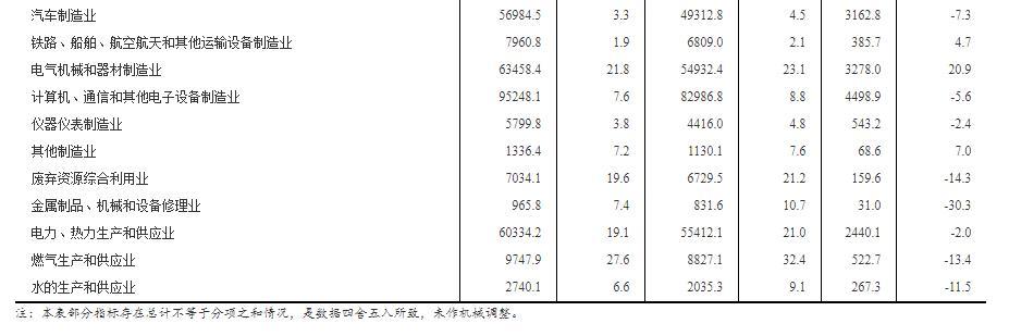 1-8月份全国规模以上工业企业利润同比下降2.1%￼