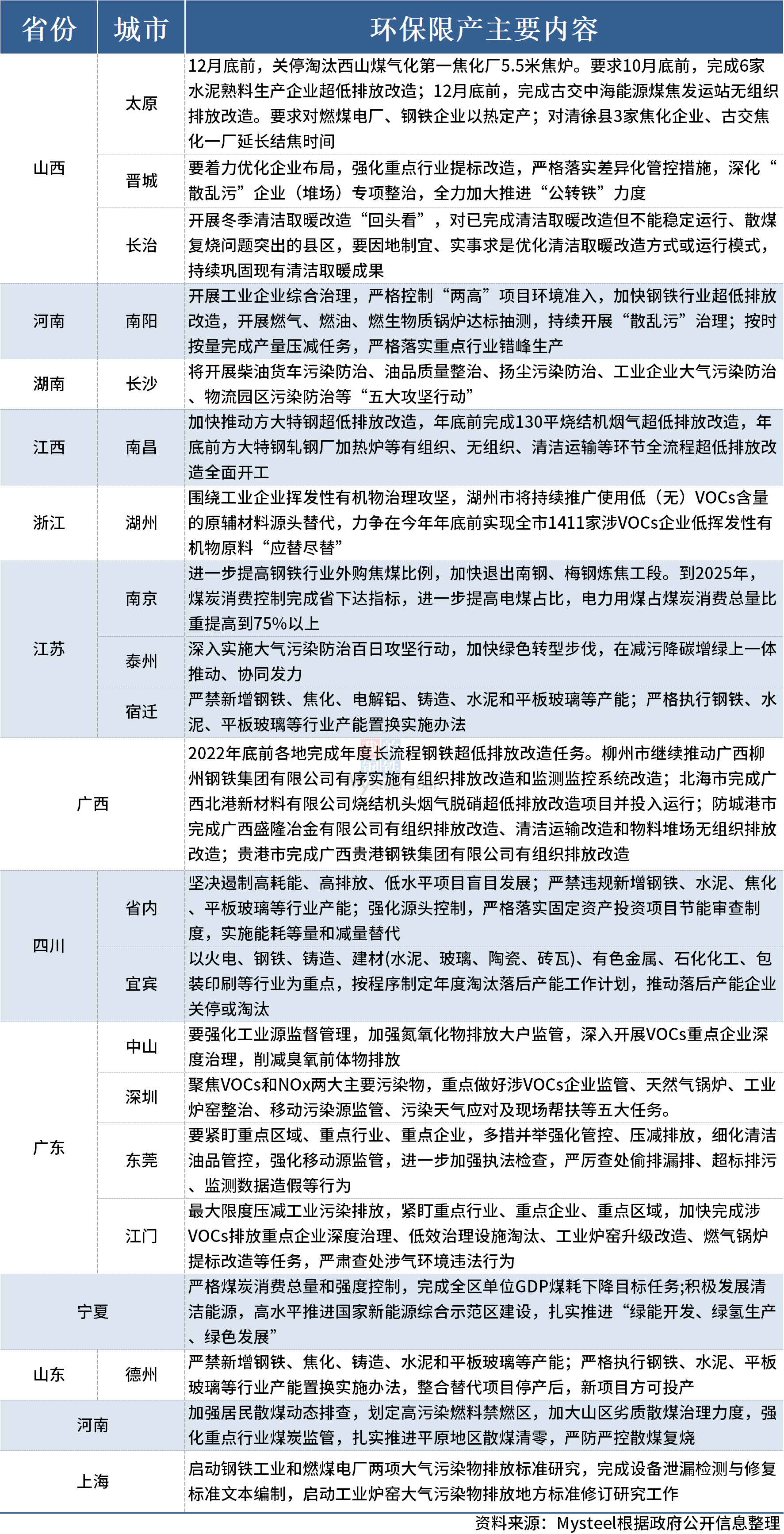 13省份打响秋冬季大气污染防治百日攻坚战