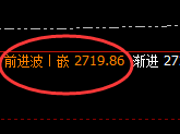 甲醇：日线高点精准实现大幅冲高回落