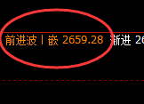 焦炭：4小时回补高点精准实现规则化冲高回落