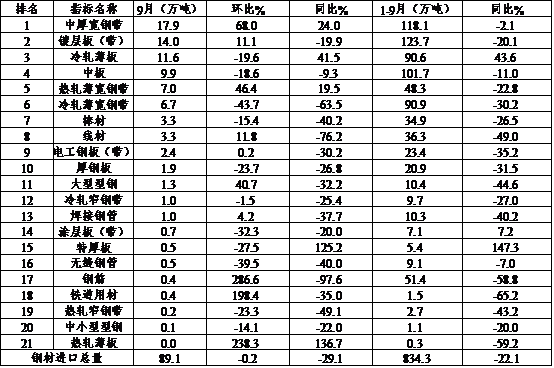 中钢协：我国钢材出口量连续4个月下降