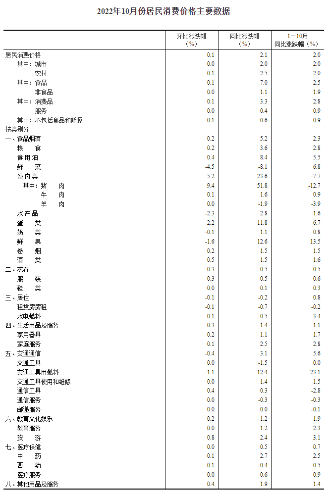 图自国家统计局网站。