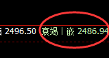 甲醇：4小时次高点精准触及并加速回撤