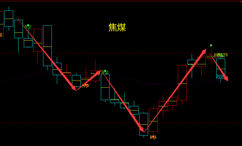 铁矿/焦煤：精准VIP策略：（短线空单）利润突破20/80点