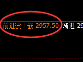 燃油：4小时次高点精准实现规则化冲高回落