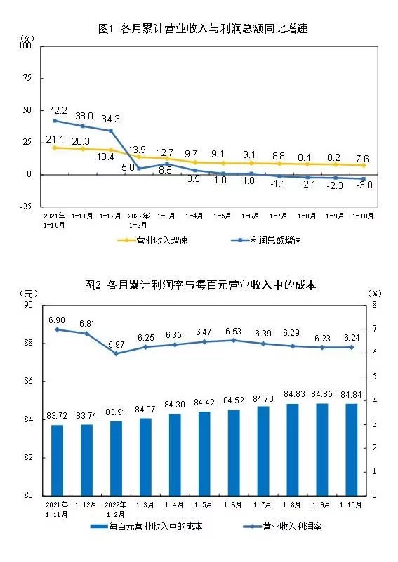 统计局：1—10月份全国规模以上工业企业利润下降3.0%