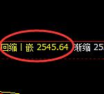 甲醇：4小时结构延续回撤，价格高点精准快速下行