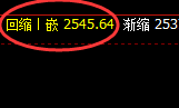 甲醇：精准跟踪，并快速回补冲高回落