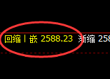 甲醇：4小时高点，精准实现直线式冲高回落