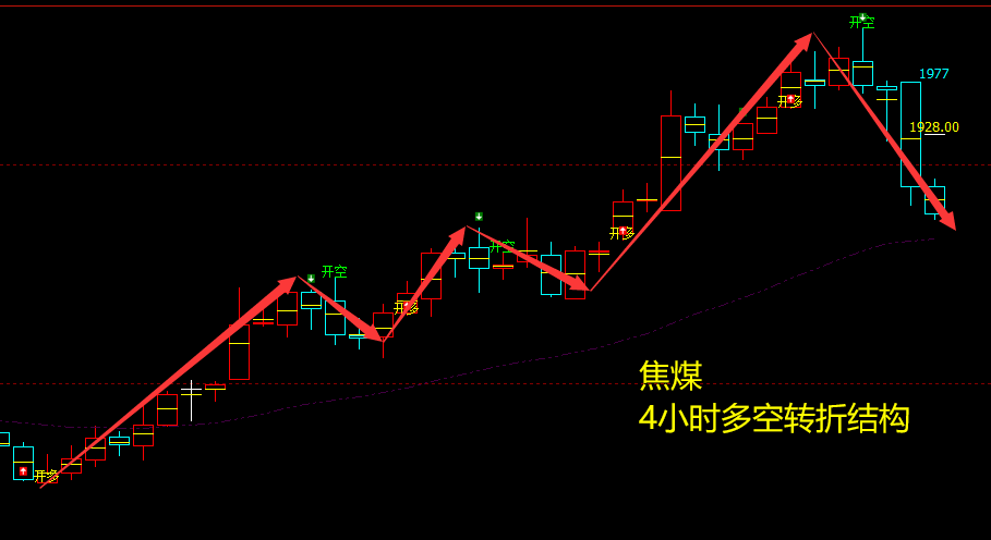 焦煤：精准VIP策略：（短线空单）利润突破165点