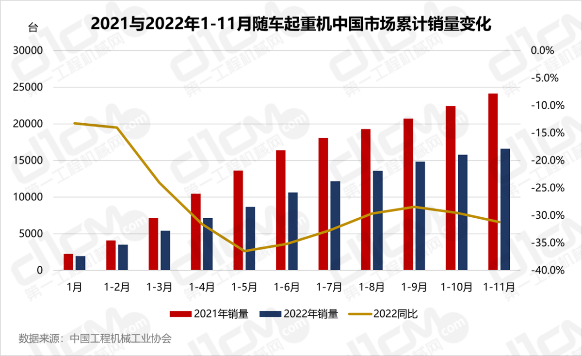 2021与2022年1-11月随车起重机中国市场累计销量变化