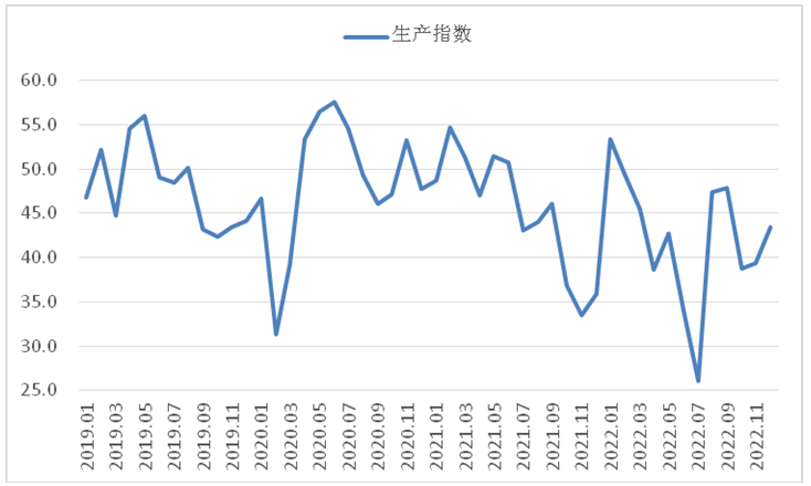 <strong>12月钢铁PMI显示： 市场供需降幅收窄 行业具备回升基础</strong>