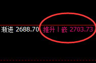 股指50：试仓低点精准触及，高点快速展开极端修正