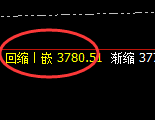 豆粕：4小时结构强势拉升，盘中直线回补并快速回撤