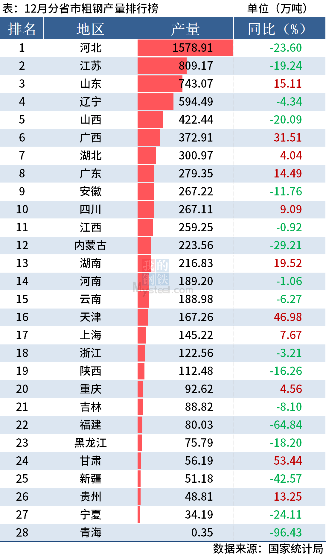 统计局：2022年全国分省市粗钢产量出炉，七成同比下降