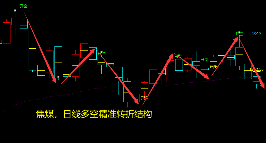 焦煤：日线周期（多空信号）超95%精准转折