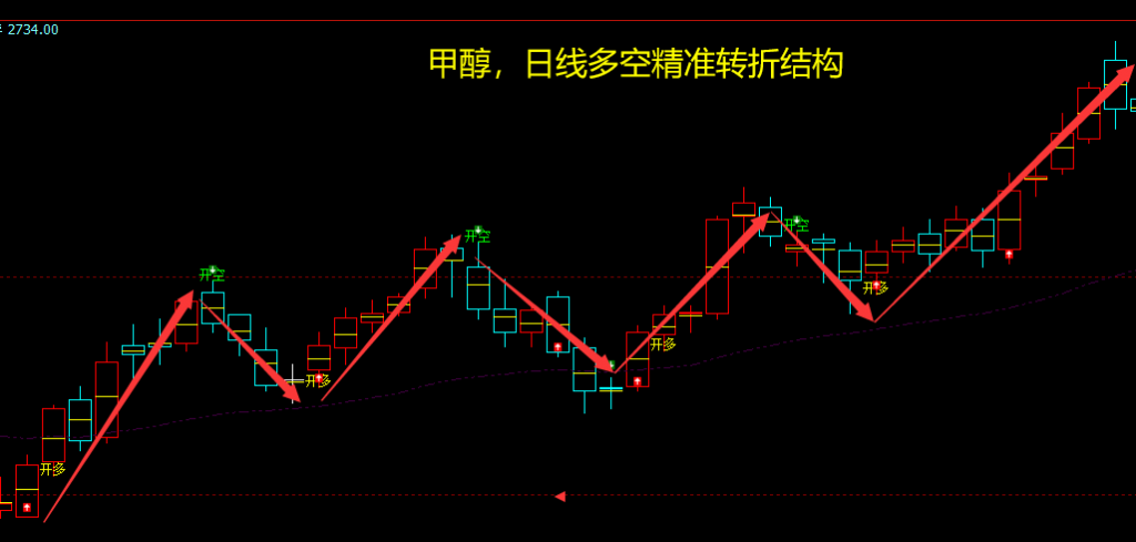 甲醇：日线（多空信号）超95% 精准转折结构