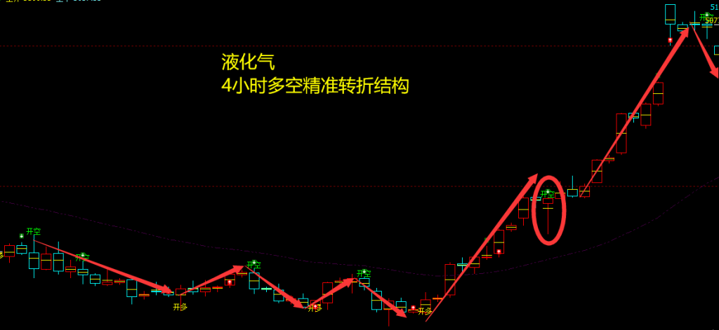 液化气：4小时周期（多空信号）超95% 精准转折结构