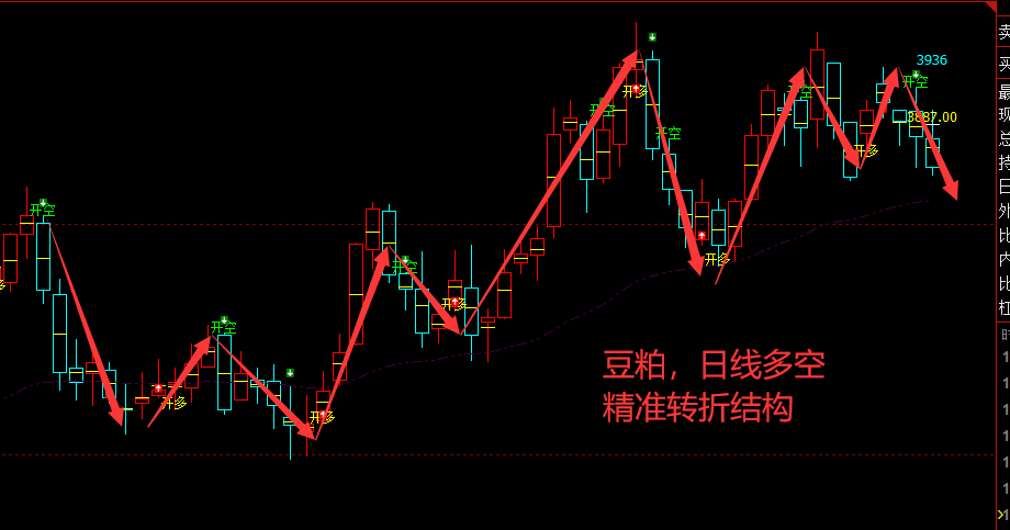 豆粕：日线周期（多空信号）超95%精准转折结构