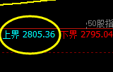 股指50：日线试仓空单精准触及并快速回撤