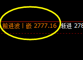 焦炭：4小时结构高点精准触及并加速单边回撤