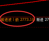 股指50：2小时回补低点精准触及并强势拉升