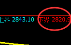 燃油：涨超3%，日线试仓低点精准触及并极端拉升