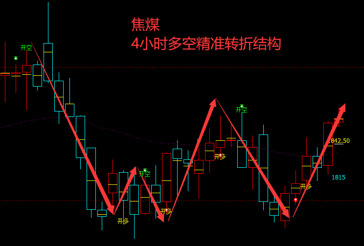 黑色三剑客：VIP精准策略（多单）利润层层放大