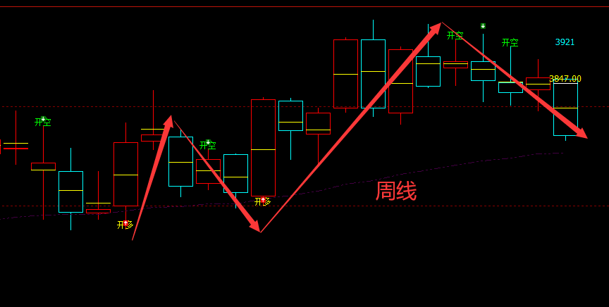 豆粕：日线/周线（多空信号）精准转折结构