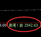 甲醇：4小时高点精准实现快速冲高回落