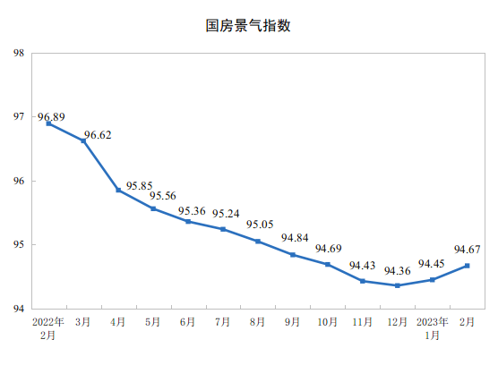 国家统计局：1—2月全国房地产开发投资13669亿元