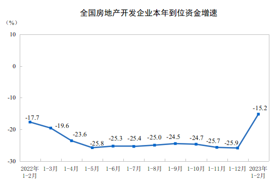 国家统计局：1—2月全国房地产开发投资13669亿元