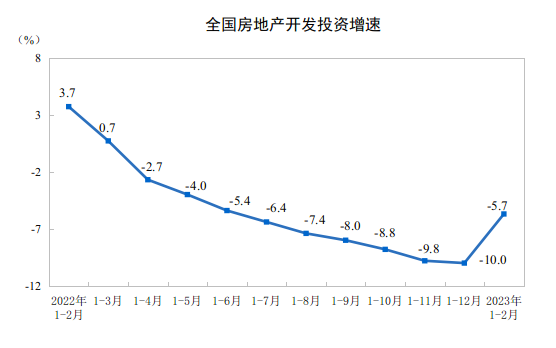 国家统计局：1—2月全国房地产开发投资13669亿元