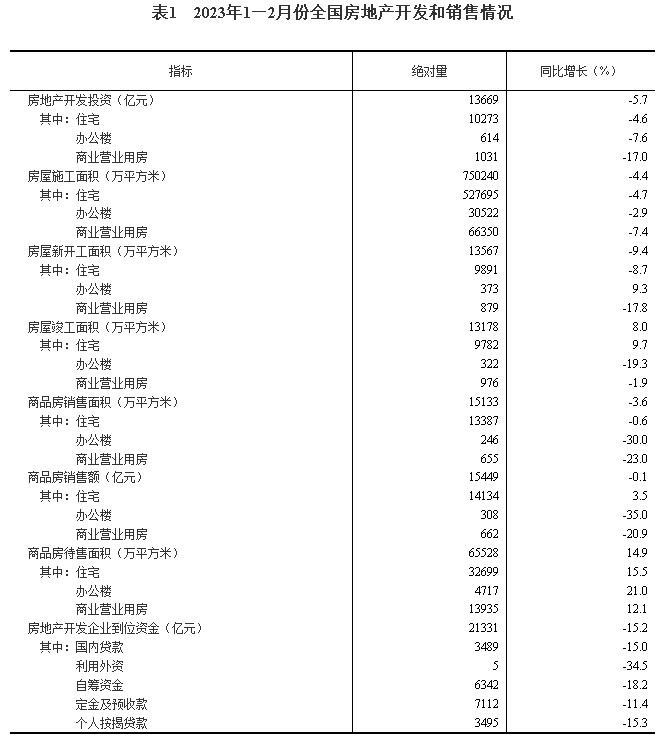 国家统计局：1—2月全国房地产开发投资13669亿元