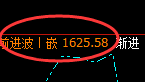 玻璃：跌超3%，4小时结构高点极端加速回撤